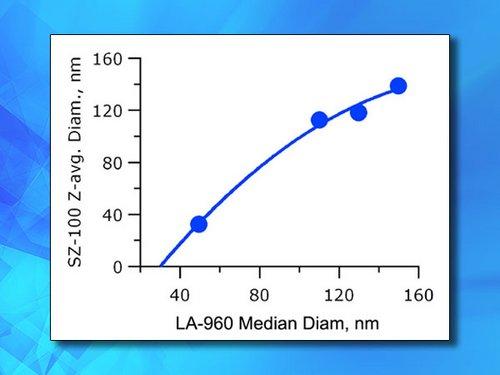 香精乳液的2種粒徑測量方法比較